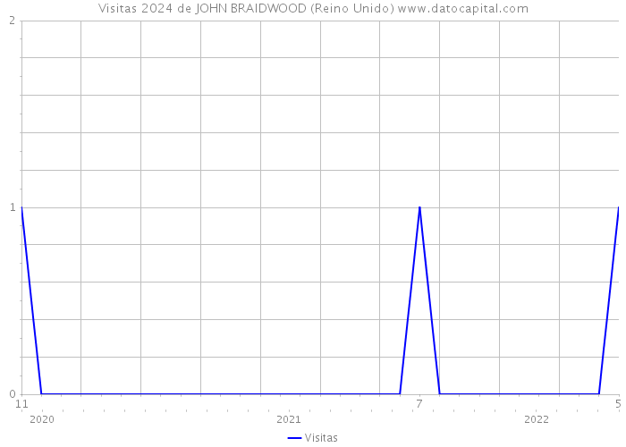 Visitas 2024 de JOHN BRAIDWOOD (Reino Unido) 