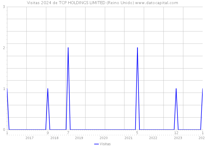 Visitas 2024 de TCP HOLDINGS LIMITED (Reino Unido) 