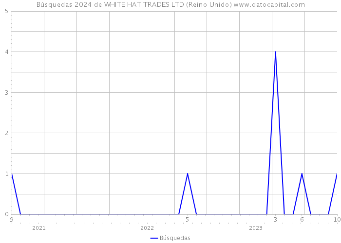 Búsquedas 2024 de WHITE HAT TRADES LTD (Reino Unido) 