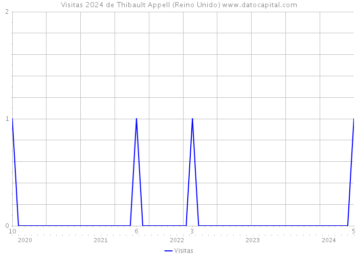 Visitas 2024 de Thibault Appell (Reino Unido) 