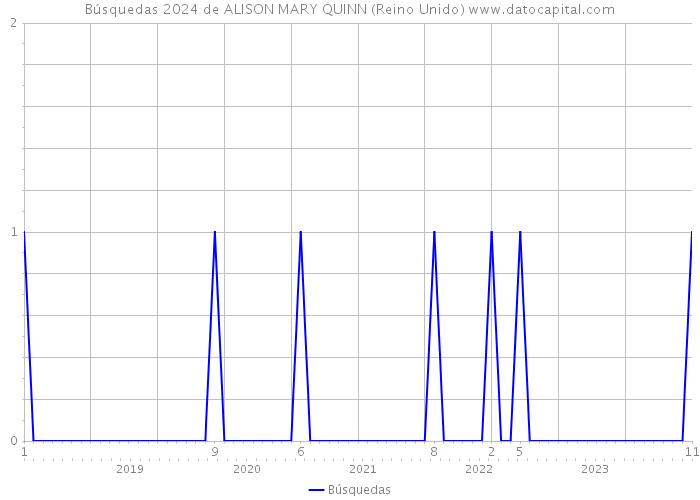 Búsquedas 2024 de ALISON MARY QUINN (Reino Unido) 