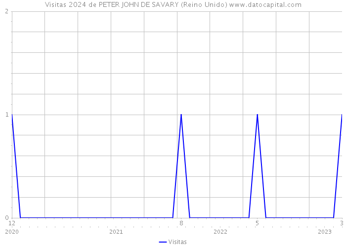 Visitas 2024 de PETER JOHN DE SAVARY (Reino Unido) 