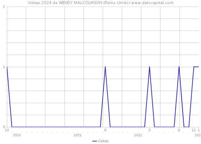 Visitas 2024 de WENDY MALCOLMSON (Reino Unido) 