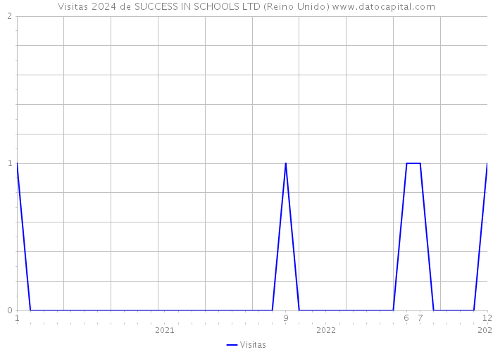 Visitas 2024 de SUCCESS IN SCHOOLS LTD (Reino Unido) 