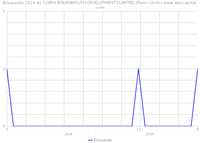 Búsquedas 2024 de COBRA BOURNMOUTH DEVELOPMENTS LIMITED (Reino Unido) 