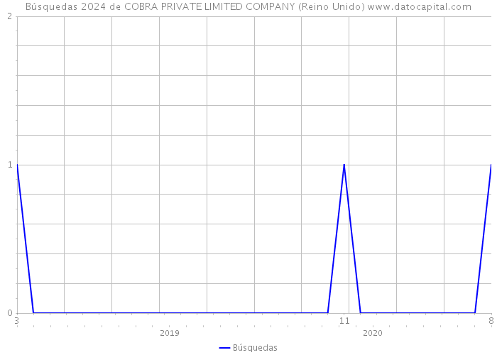 Búsquedas 2024 de COBRA PRIVATE LIMITED COMPANY (Reino Unido) 