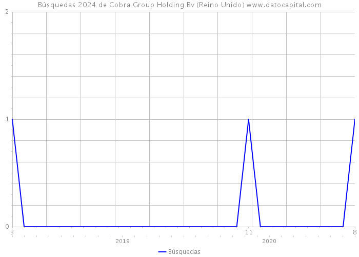 Búsquedas 2024 de Cobra Group Holding Bv (Reino Unido) 