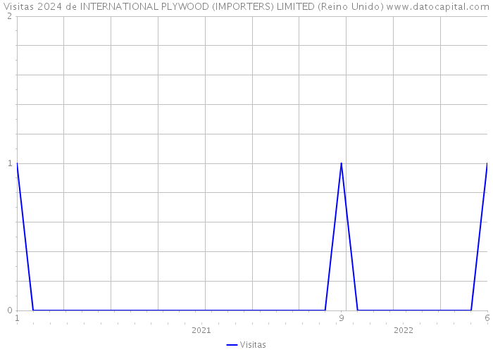 Visitas 2024 de INTERNATIONAL PLYWOOD (IMPORTERS) LIMITED (Reino Unido) 