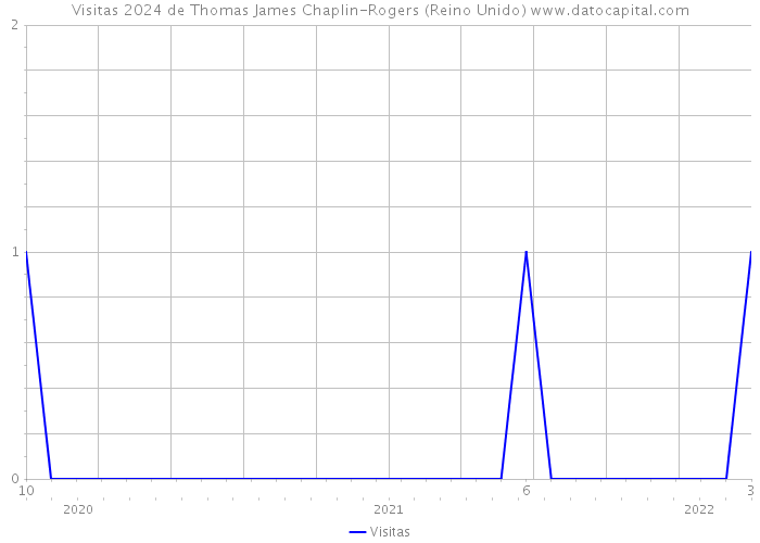 Visitas 2024 de Thomas James Chaplin-Rogers (Reino Unido) 