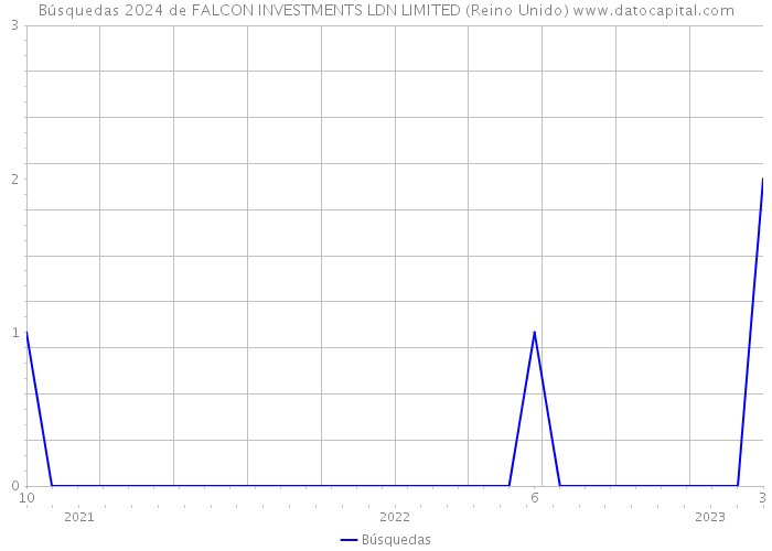 Búsquedas 2024 de FALCON INVESTMENTS LDN LIMITED (Reino Unido) 