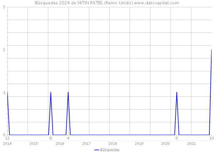 Búsquedas 2024 de NITIN PATEL (Reino Unido) 