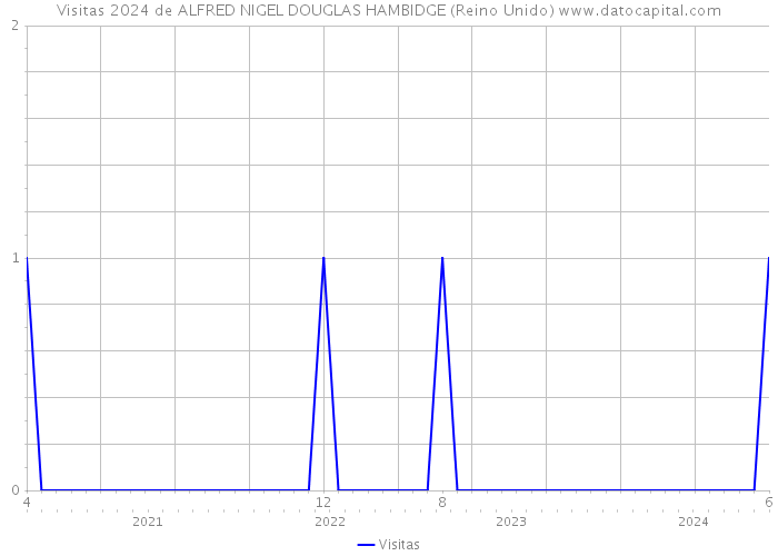 Visitas 2024 de ALFRED NIGEL DOUGLAS HAMBIDGE (Reino Unido) 