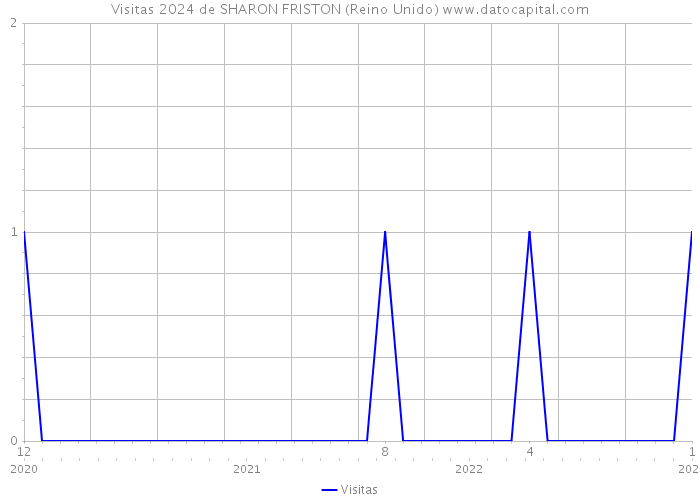 Visitas 2024 de SHARON FRISTON (Reino Unido) 