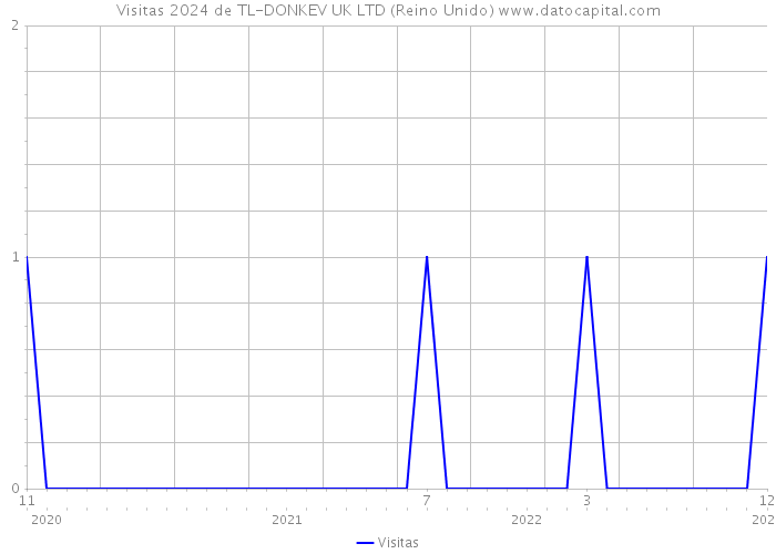 Visitas 2024 de TL-DONKEV UK LTD (Reino Unido) 