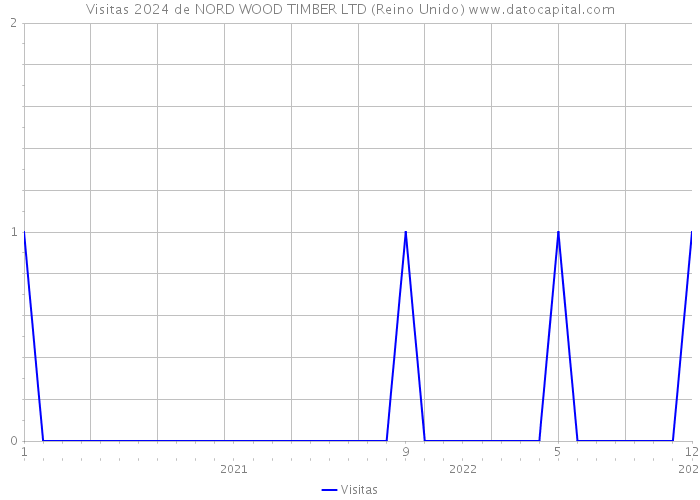 Visitas 2024 de NORD WOOD TIMBER LTD (Reino Unido) 