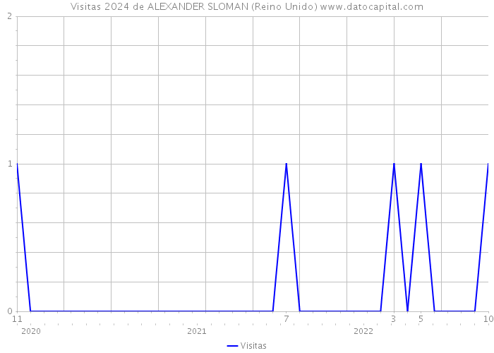 Visitas 2024 de ALEXANDER SLOMAN (Reino Unido) 