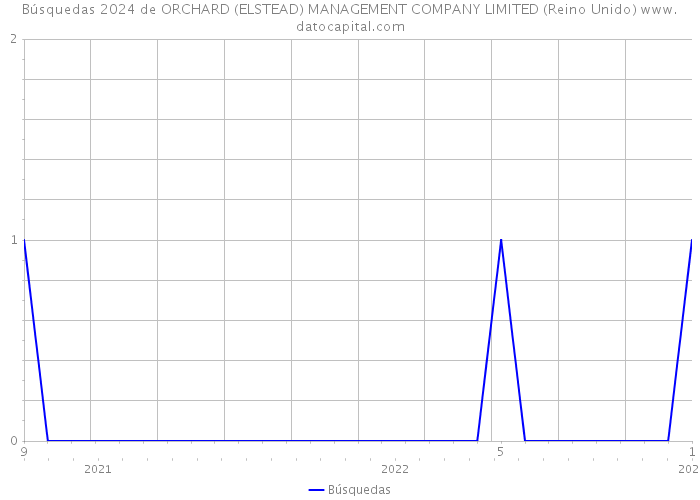 Búsquedas 2024 de ORCHARD (ELSTEAD) MANAGEMENT COMPANY LIMITED (Reino Unido) 