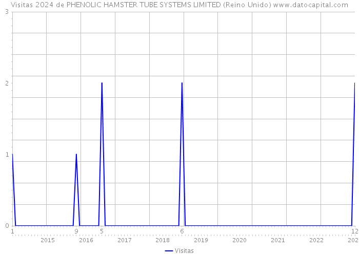 Visitas 2024 de PHENOLIC HAMSTER TUBE SYSTEMS LIMITED (Reino Unido) 