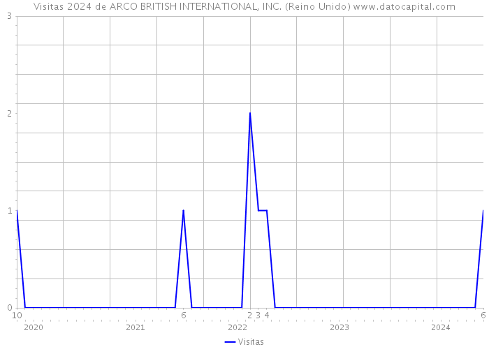 Visitas 2024 de ARCO BRITISH INTERNATIONAL, INC. (Reino Unido) 