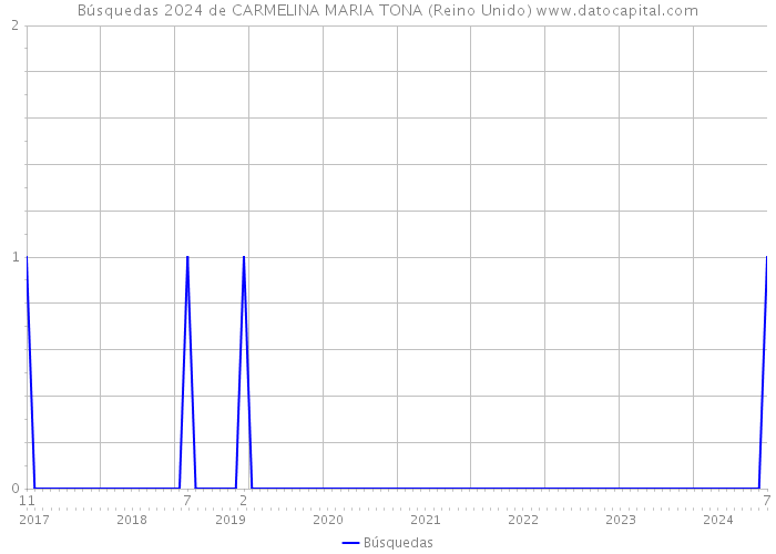 Búsquedas 2024 de CARMELINA MARIA TONA (Reino Unido) 