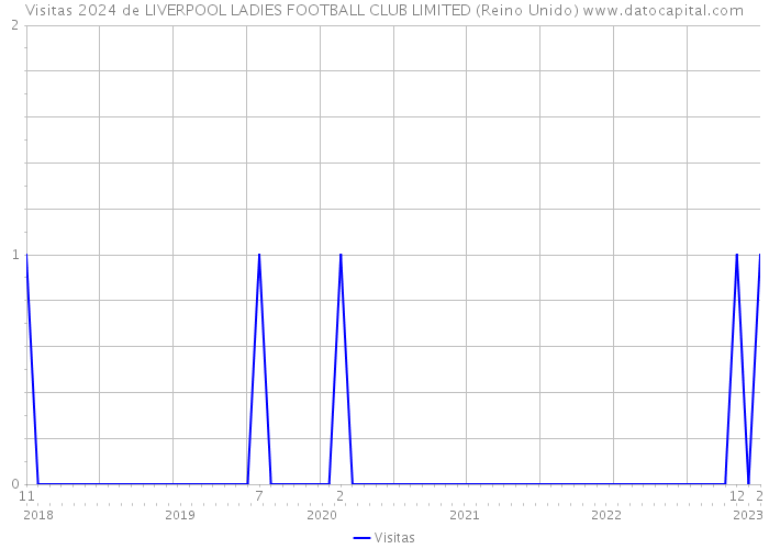 Visitas 2024 de LIVERPOOL LADIES FOOTBALL CLUB LIMITED (Reino Unido) 