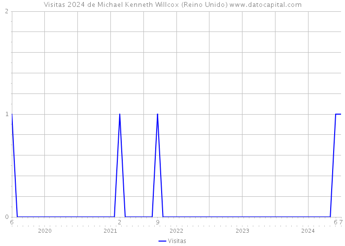 Visitas 2024 de Michael Kenneth Willcox (Reino Unido) 