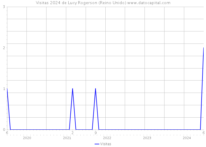 Visitas 2024 de Lucy Rogerson (Reino Unido) 