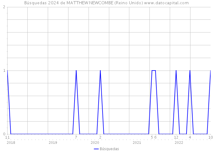Búsquedas 2024 de MATTHEW NEWCOMBE (Reino Unido) 