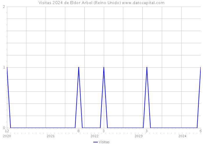 Visitas 2024 de Eldor Arbel (Reino Unido) 