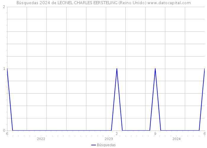 Búsquedas 2024 de LEONEL CHARLES EERSTELING (Reino Unido) 