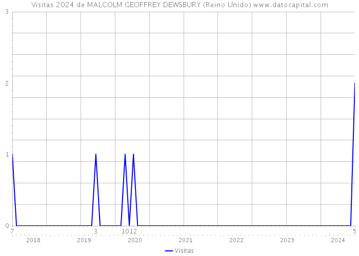 Visitas 2024 de MALCOLM GEOFFREY DEWSBURY (Reino Unido) 