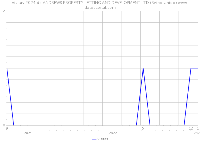 Visitas 2024 de ANDREWS PROPERTY LETTING AND DEVELOPMENT LTD (Reino Unido) 