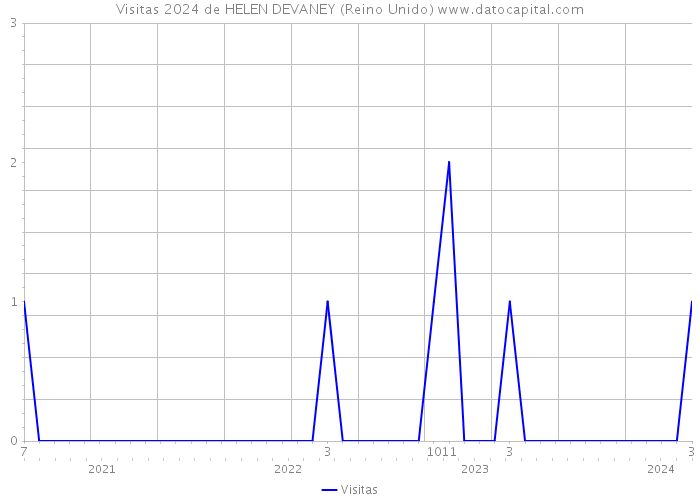 Visitas 2024 de HELEN DEVANEY (Reino Unido) 