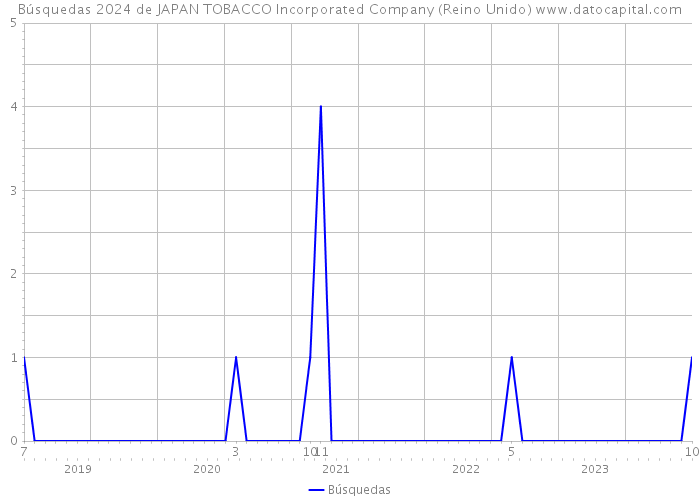 Búsquedas 2024 de JAPAN TOBACCO Incorporated Company (Reino Unido) 