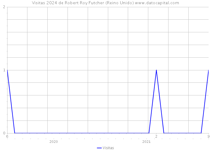 Visitas 2024 de Robert Roy Futcher (Reino Unido) 