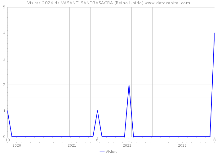 Visitas 2024 de VASANTI SANDRASAGRA (Reino Unido) 