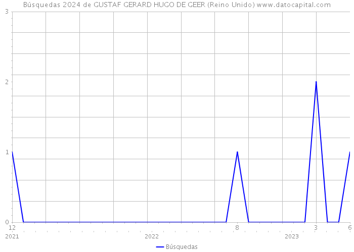 Búsquedas 2024 de GUSTAF GERARD HUGO DE GEER (Reino Unido) 