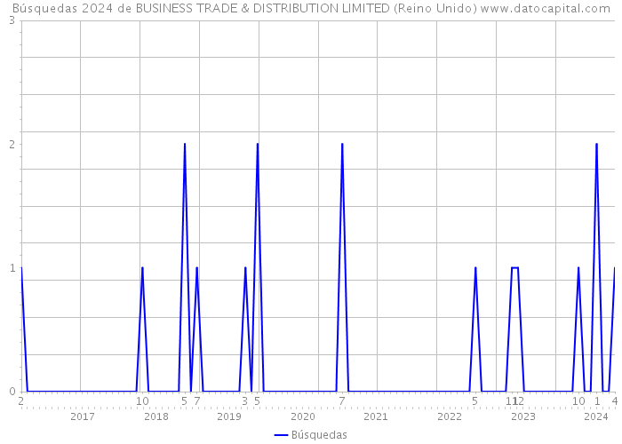 Búsquedas 2024 de BUSINESS TRADE & DISTRIBUTION LIMITED (Reino Unido) 