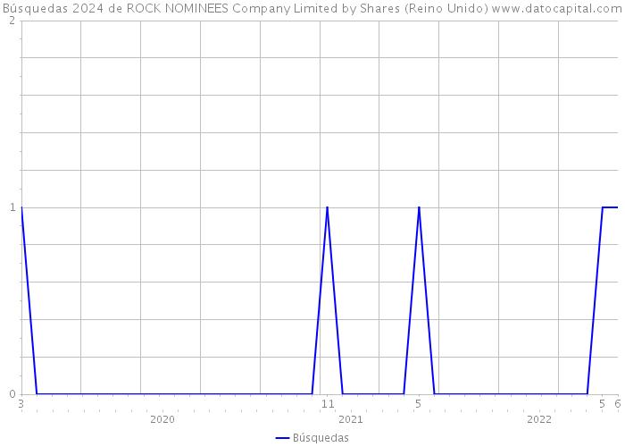 Búsquedas 2024 de ROCK NOMINEES Company Limited by Shares (Reino Unido) 