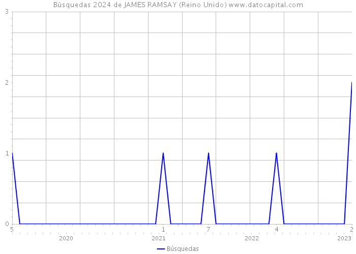 Búsquedas 2024 de JAMES RAMSAY (Reino Unido) 