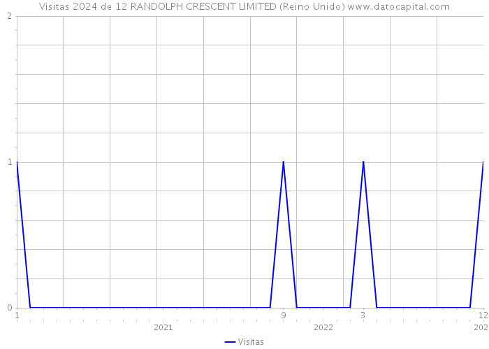 Visitas 2024 de 12 RANDOLPH CRESCENT LIMITED (Reino Unido) 