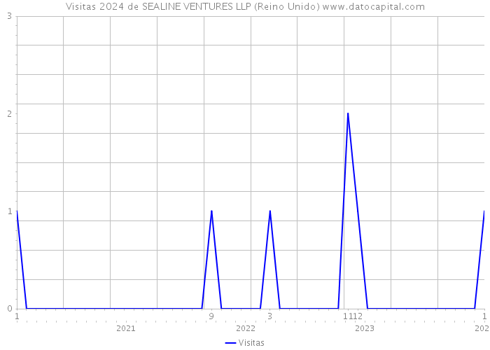 Visitas 2024 de SEALINE VENTURES LLP (Reino Unido) 