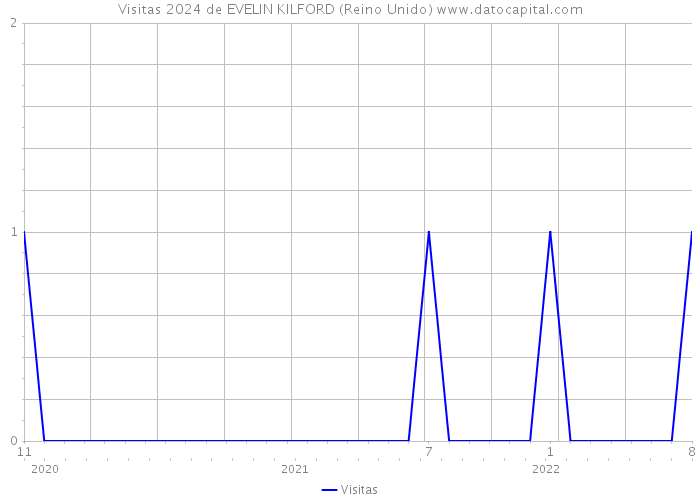 Visitas 2024 de EVELIN KILFORD (Reino Unido) 