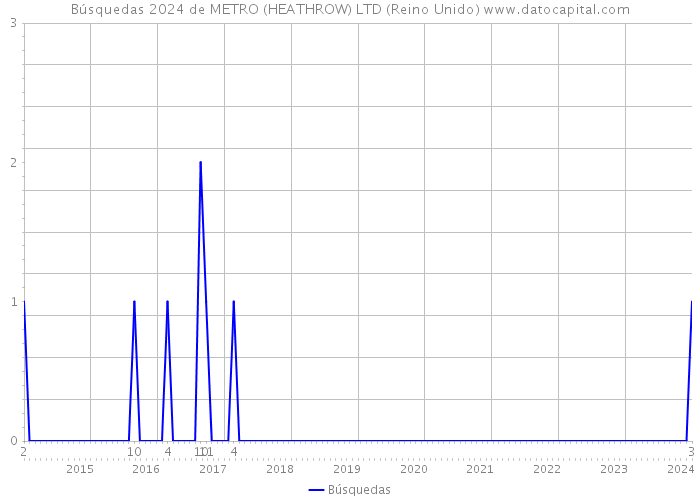 Búsquedas 2024 de METRO (HEATHROW) LTD (Reino Unido) 