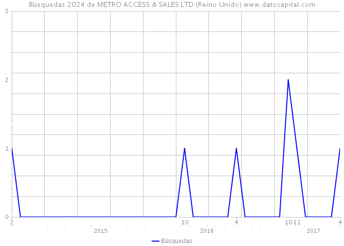 Búsquedas 2024 de METRO ACCESS & SALES LTD (Reino Unido) 