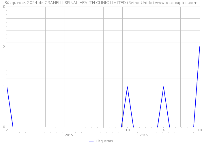 Búsquedas 2024 de GRANELLI SPINAL HEALTH CLINIC LIMITED (Reino Unido) 