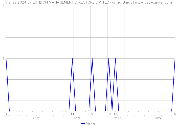 Visitas 2024 de LONDON MANAGEMENT DIRECTORS LIMITED (Reino Unido) 