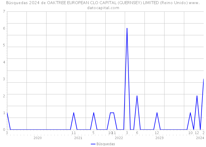 Búsquedas 2024 de OAKTREE EUROPEAN CLO CAPITAL (GUERNSEY) LIMITED (Reino Unido) 