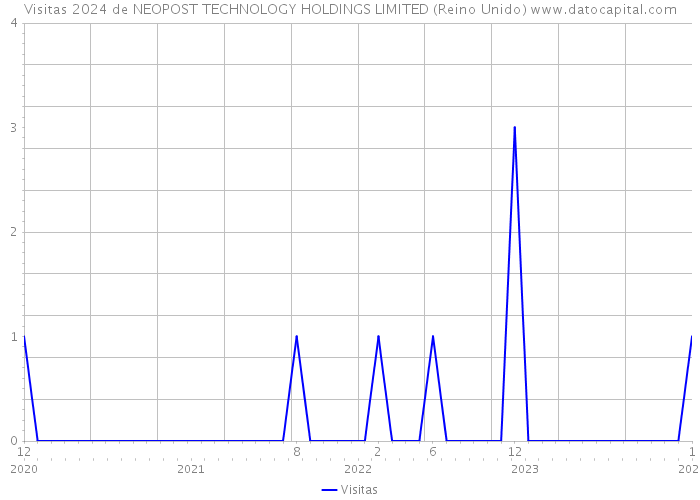 Visitas 2024 de NEOPOST TECHNOLOGY HOLDINGS LIMITED (Reino Unido) 
