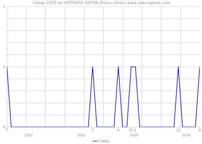 Visitas 2024 de ANTHONY ANTWI (Reino Unido) 